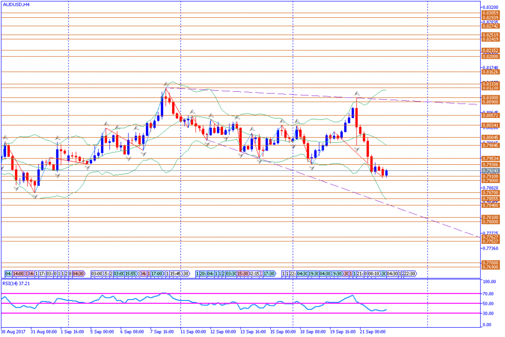 analisa teknikal forex, AUDUSD