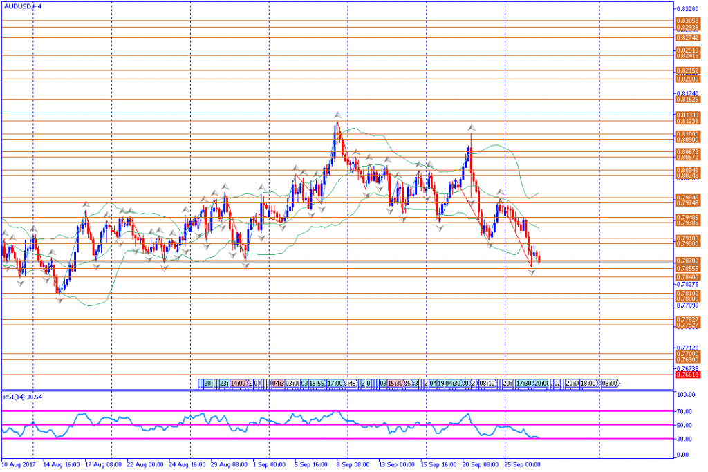 analisa teknikal forex, AUDUSD