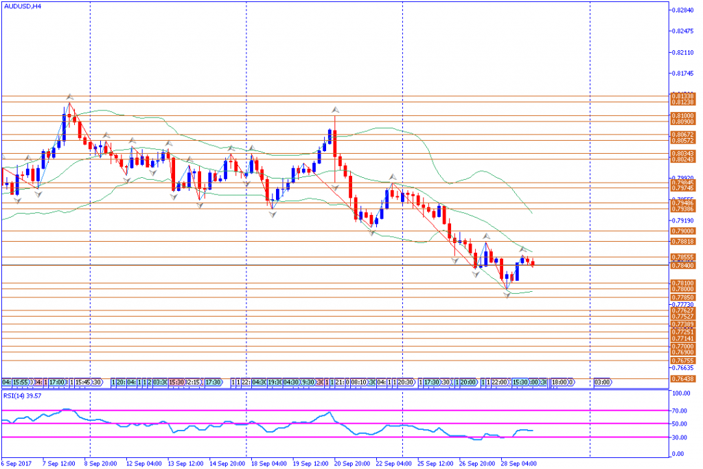 analisa teknikal forex, AUDUSD