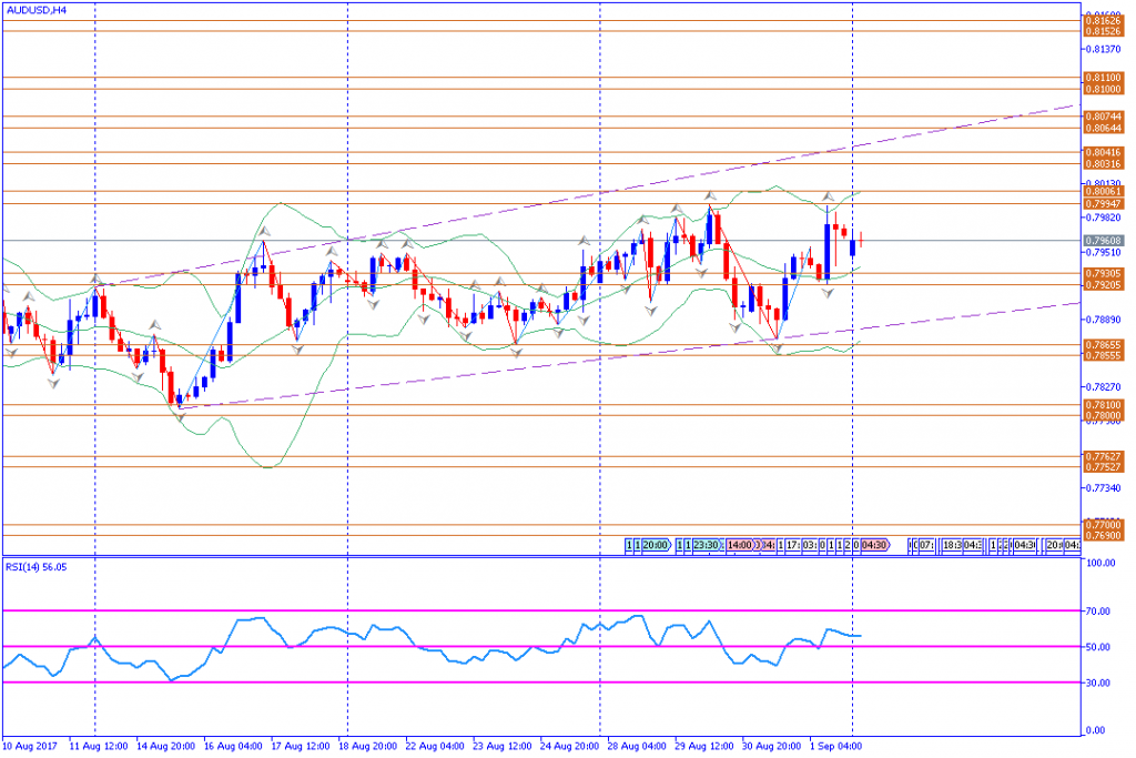 analisa teknikal forex, AUDUSD