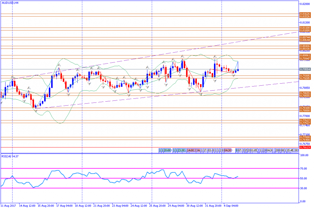 analisa teknikal forex, AUDUSD