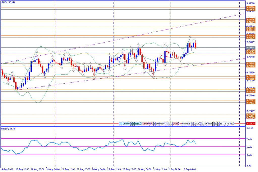 analisa teknikal forex, AUDUSD