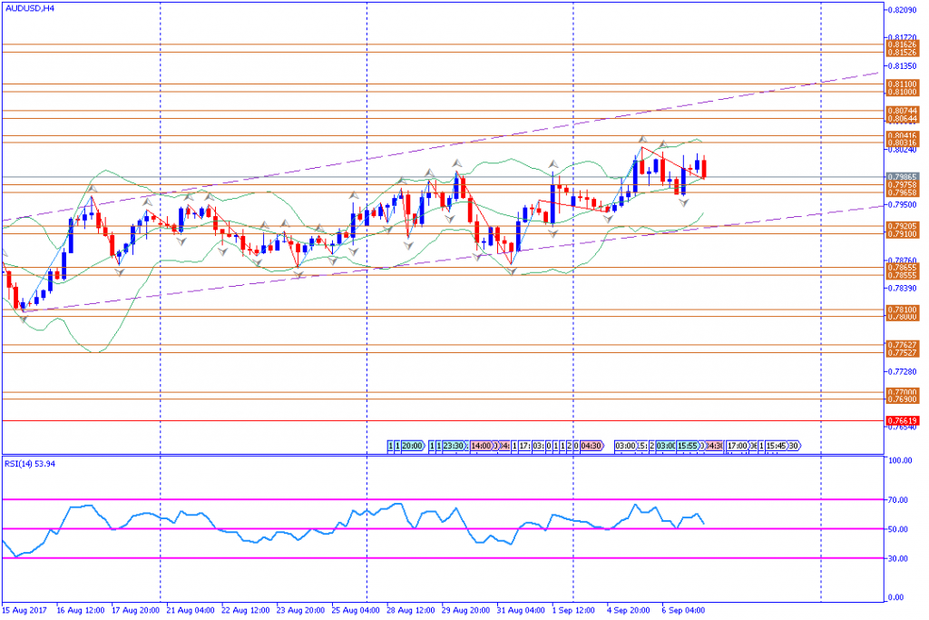 analisa teknikal forex, AUDUSD