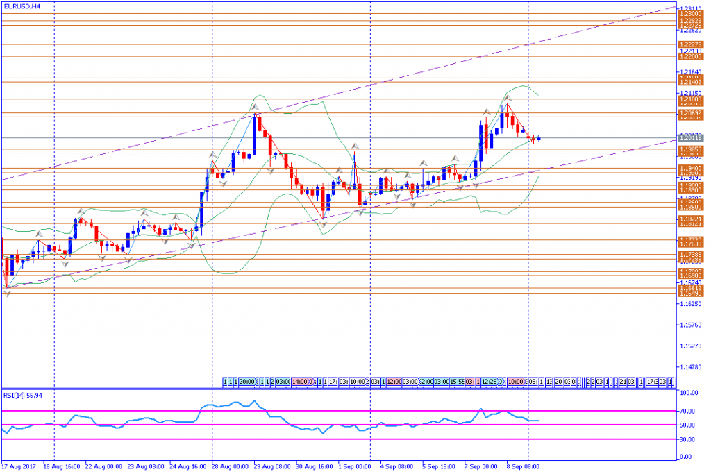 analisa teknikal forex, EURUSD