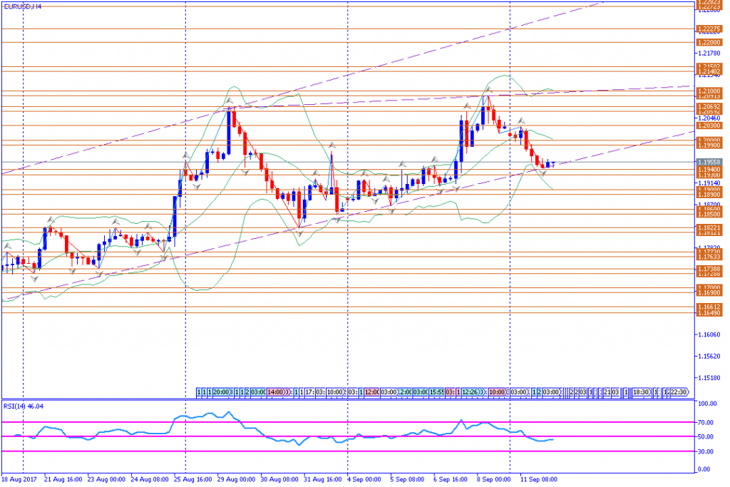 analisa teknikal forex, EURUSD