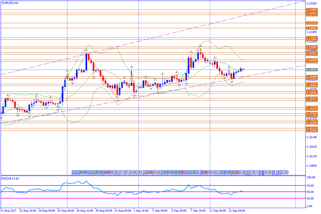 analisa teknikal forex, EURUSD