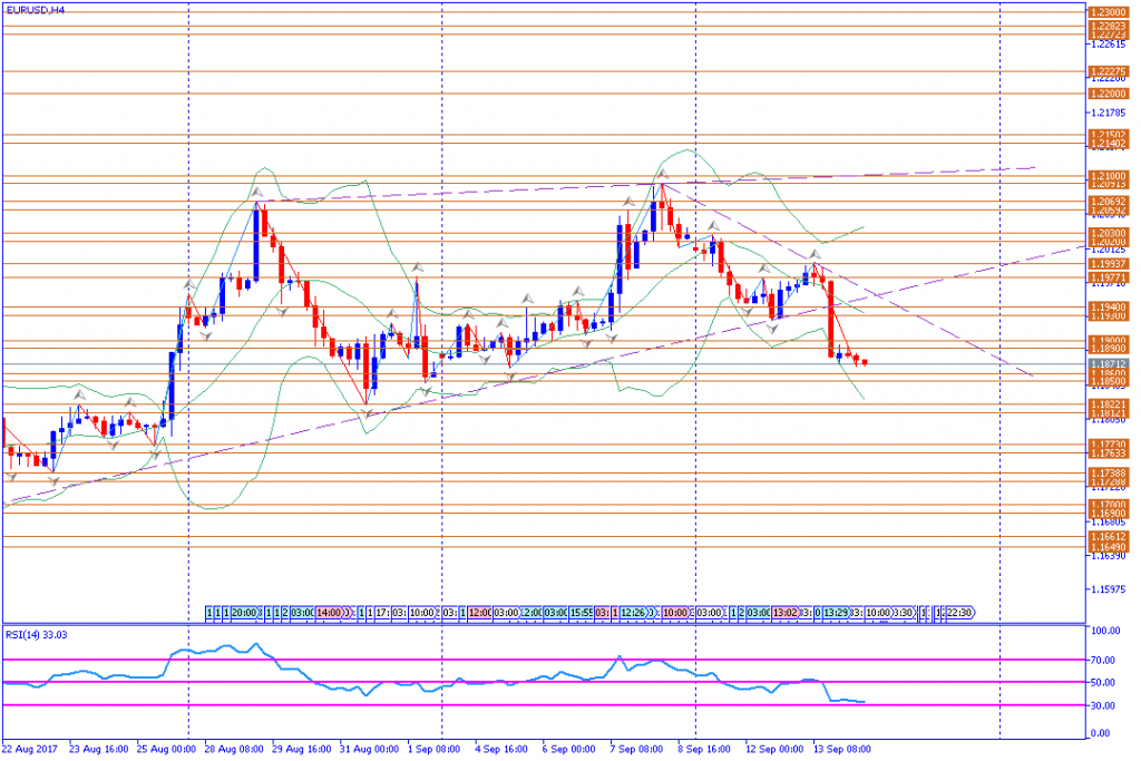 analisa teknikal forex, EURUSD