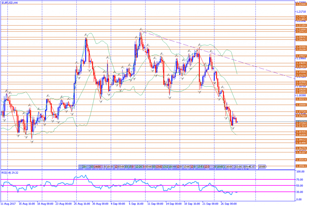 analisa teknikal forex, EURUSD