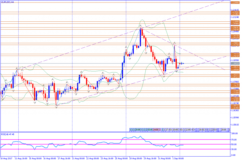 analisa teknikal forex, EURUSD
