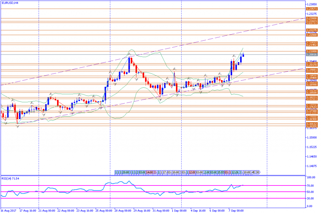 analisa teknikal forex, EURUSD