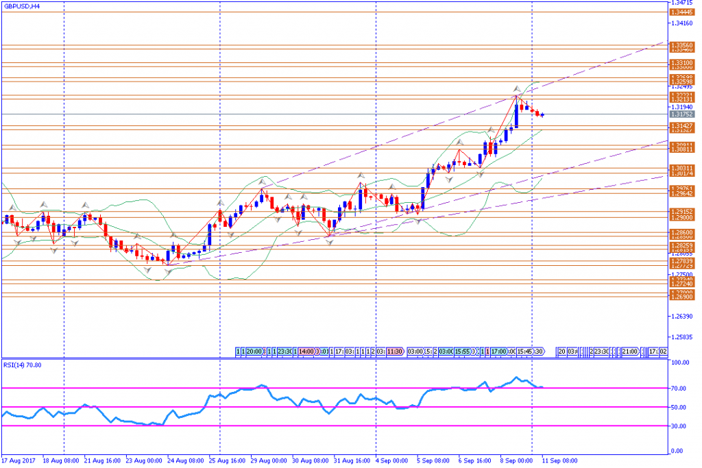 analisa teknikal forex, GBPUSD