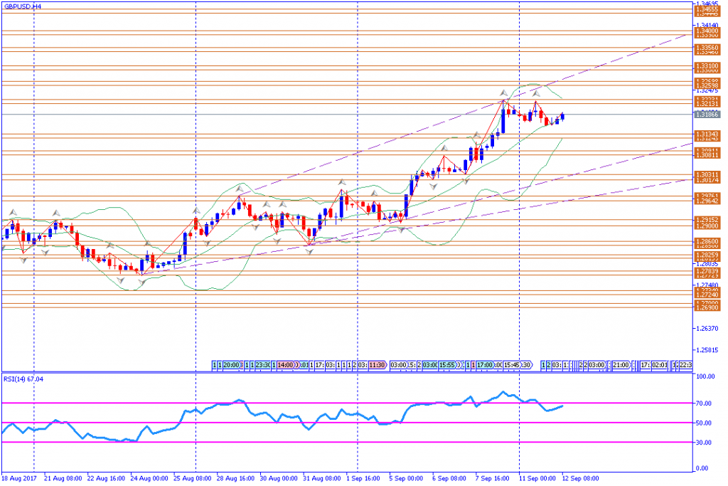 analisa teknikal forex, GBPUSD