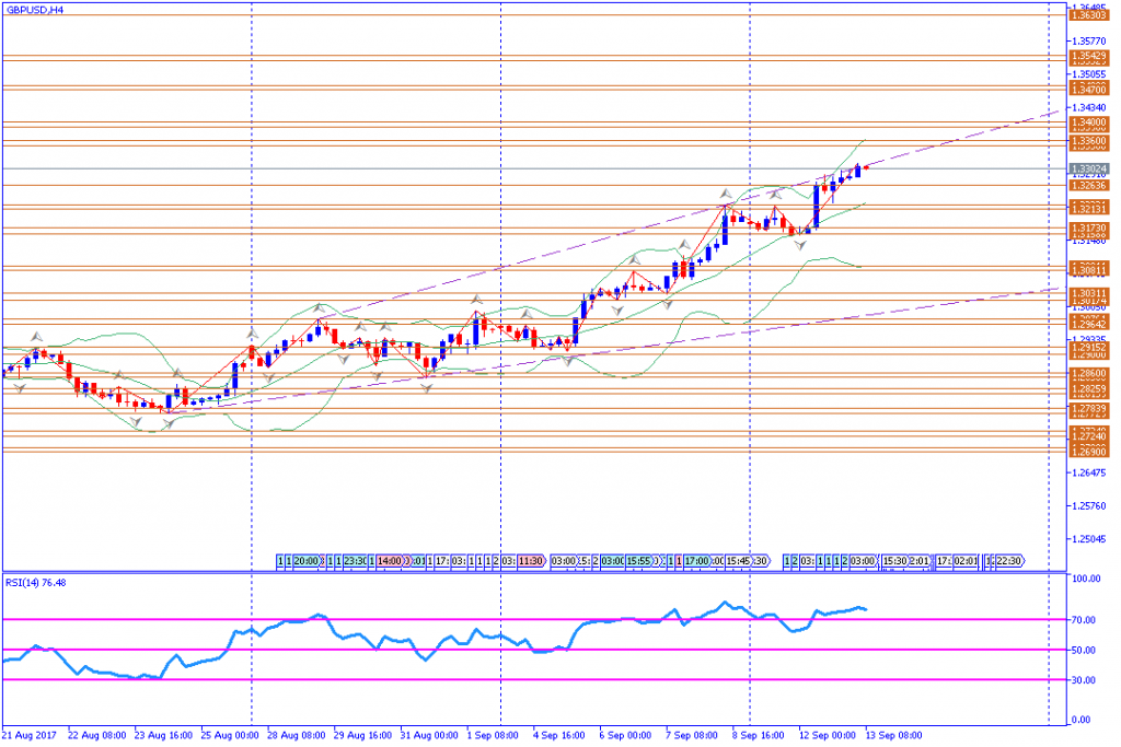 analisa teknikal forex, GBPUSD