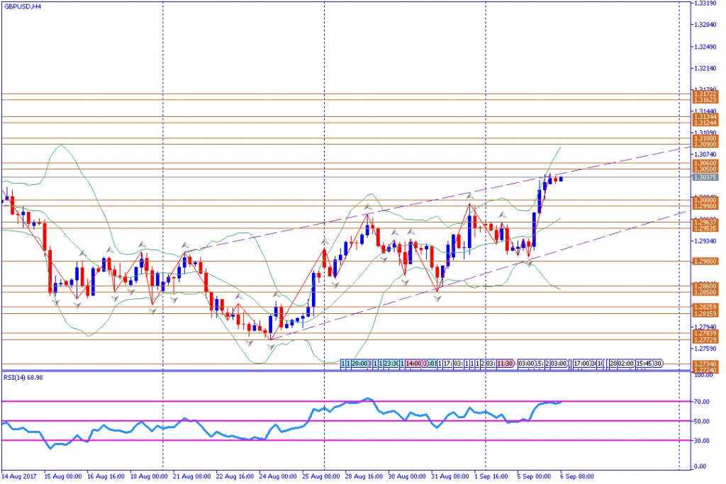 analisa teknikal forex, GBPUSD