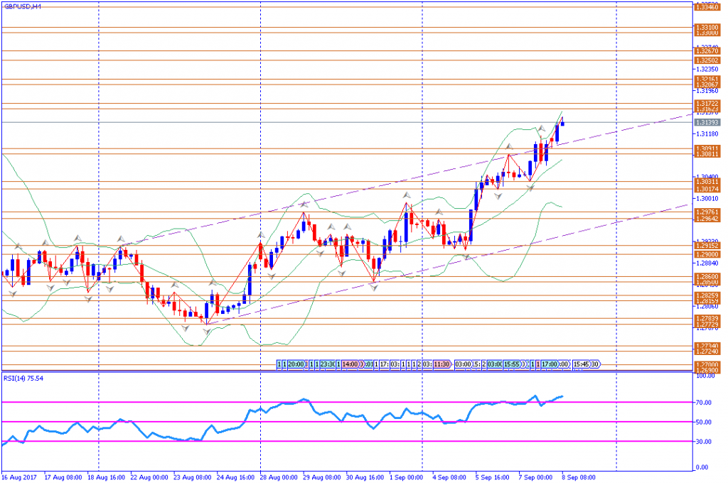 analisa teknikal forex, GBPUSD
