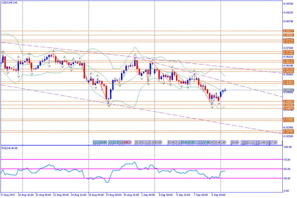 analisa teknikal forex, USDCHF