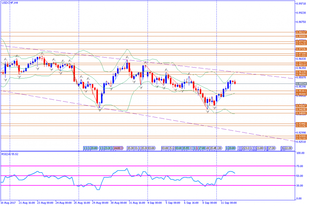 analisa teknikal forex, USDCHF