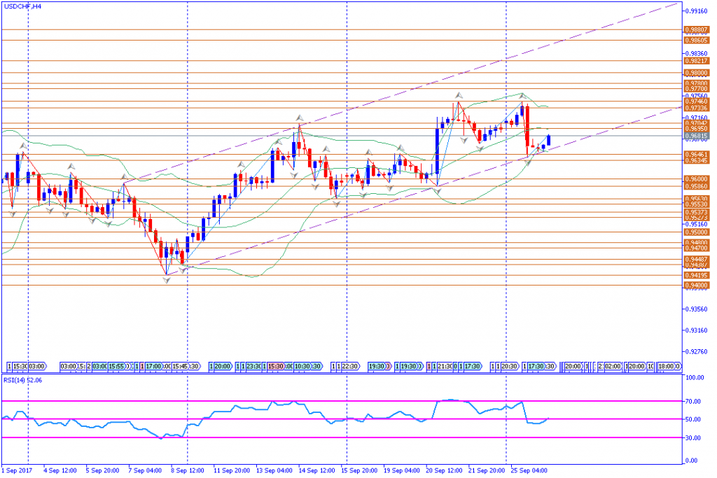 analisa teknikal forex, USDCHF