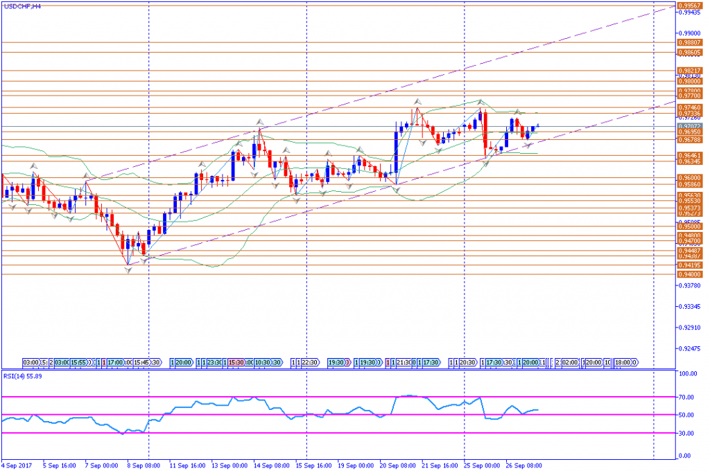 analisa teknikal forex, USDCHF