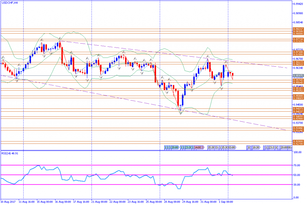 analisa teknikal forex, USDCHF