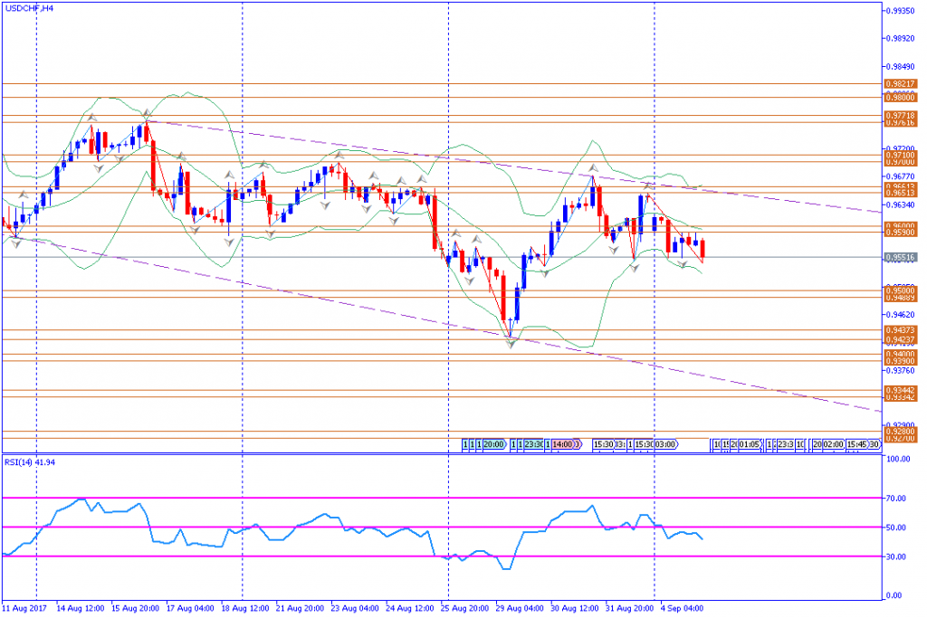 analisa teknikal forex, USDCHF