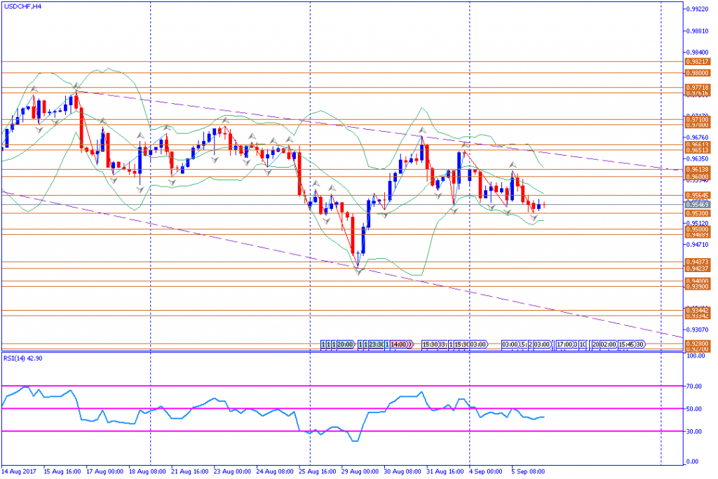 analisa teknikal forex, USDCHF