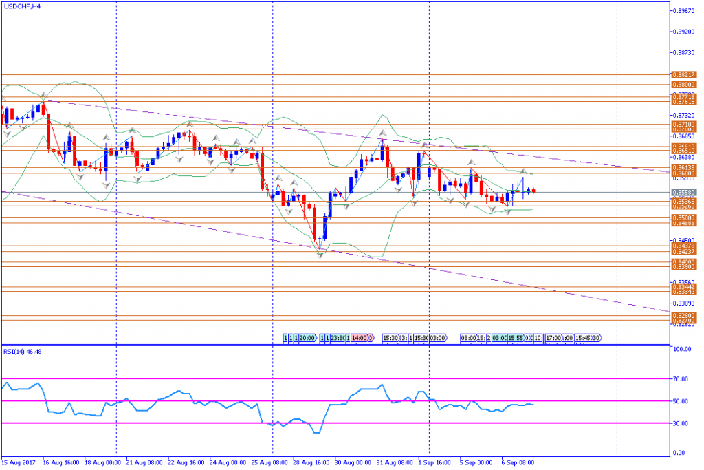 analisa teknikal forex, USDCHF