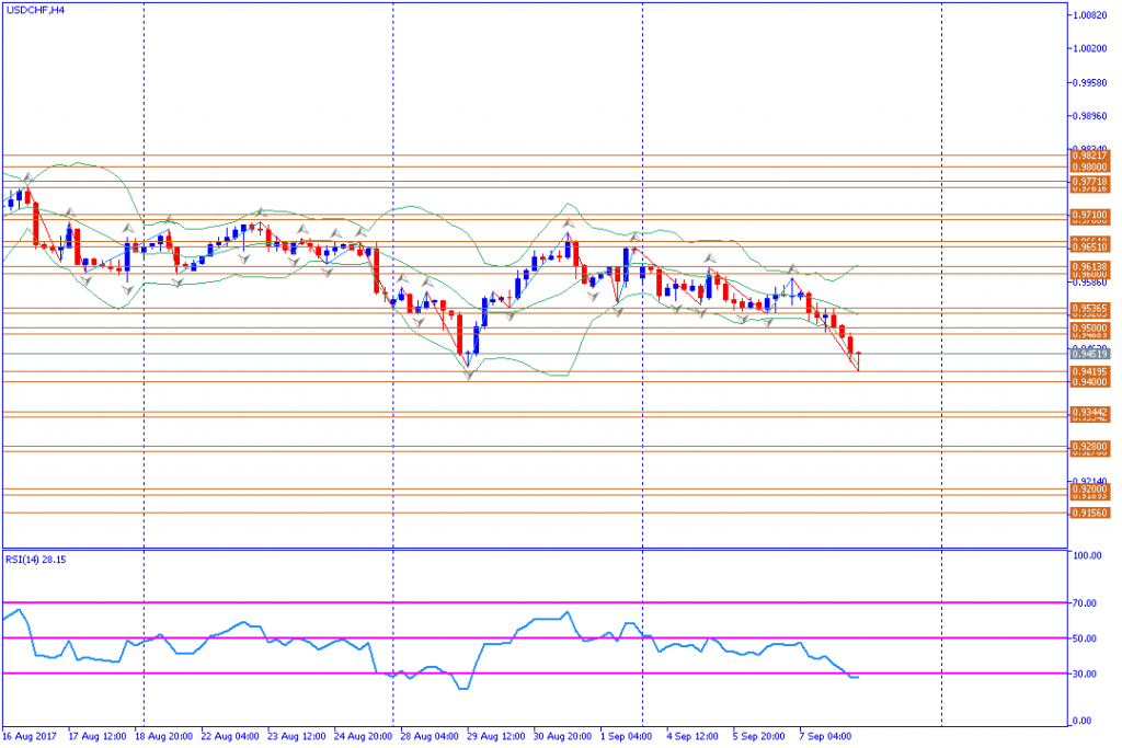 analisa teknikal forex, USDCHF