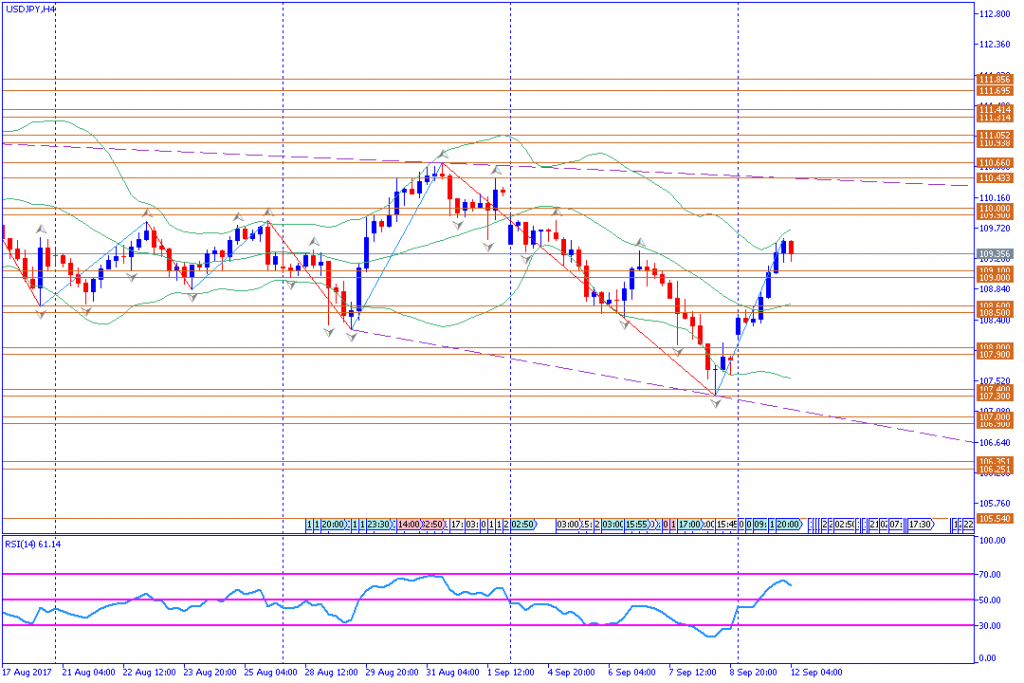 analisa teknikal forex, USDJPY