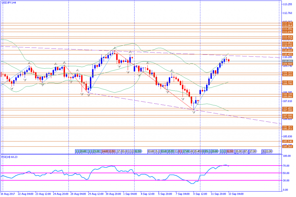 analisa teknikal forex, USDJPY