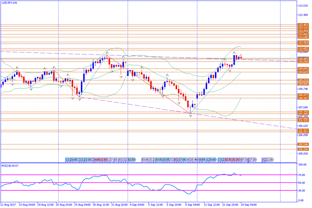 analisa teknikal forex, USDJPY