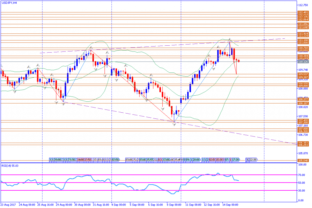 analisa teknikal forex, USDJPY