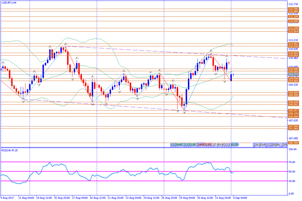 analisa teknikal forex, USDJPY