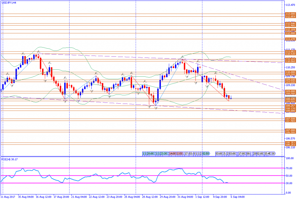 analisa teknikal forex, USDJPY