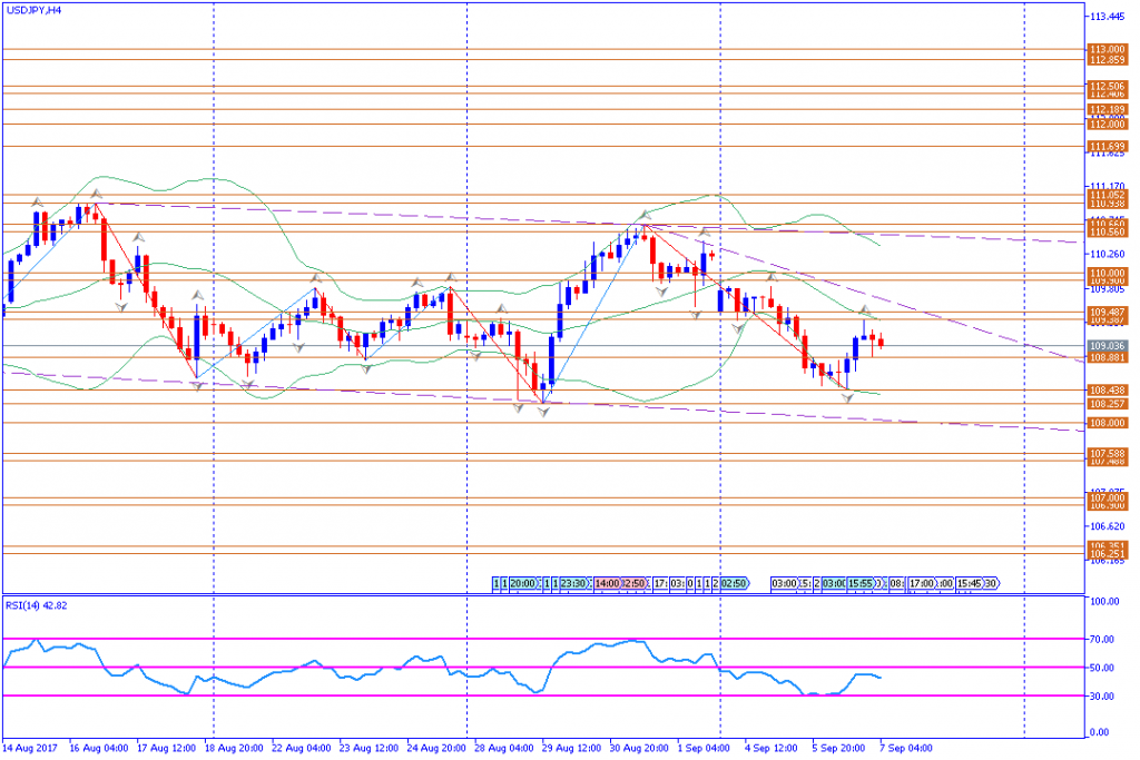 analisa teknikal forex, USDJPY