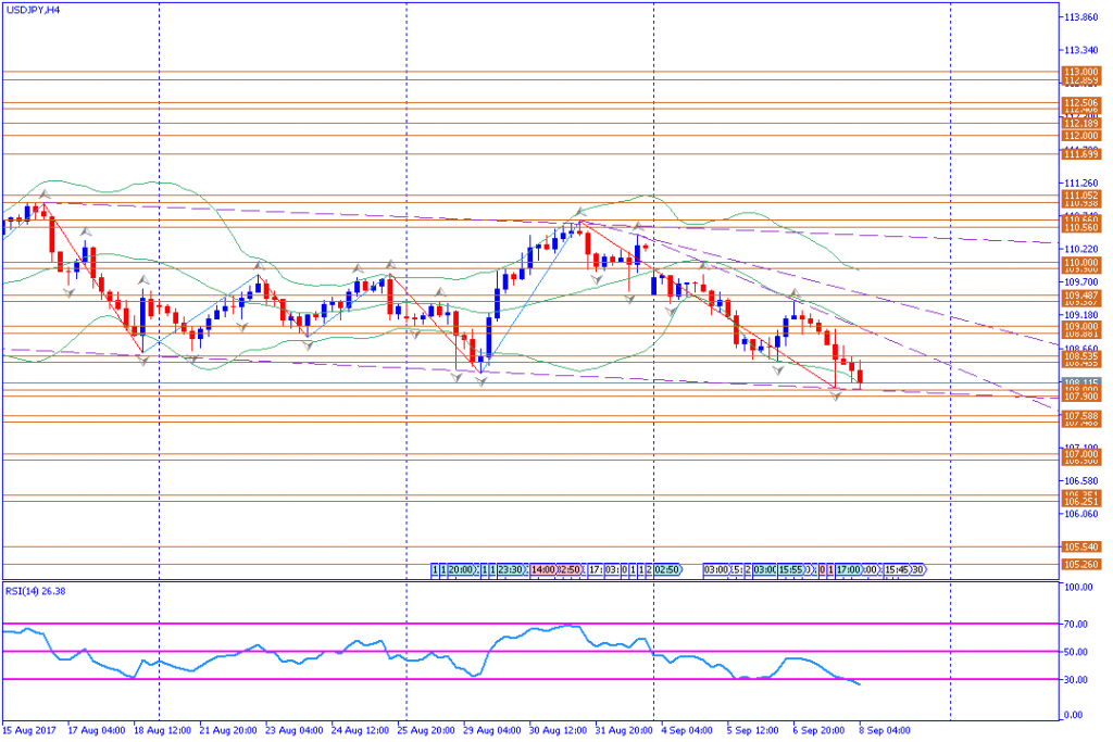 analisa teknikal forex, USDJPY