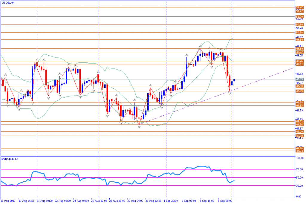 analisa teknikal forex, USOIL