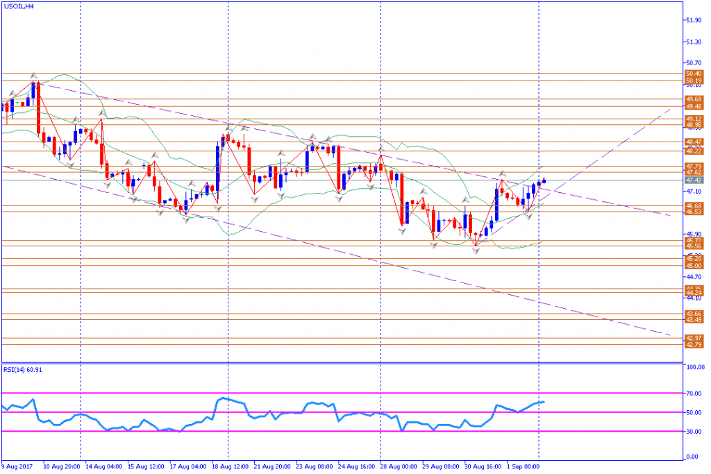 analisa teknikal komoditas, USOIL