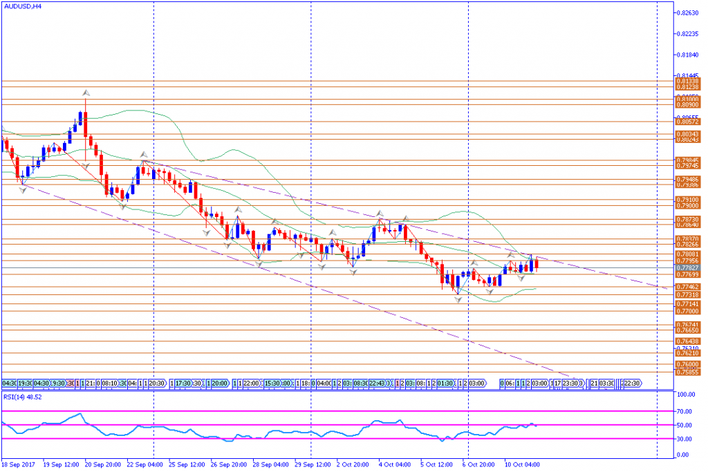 analisa teknikal forex, AUDUSD