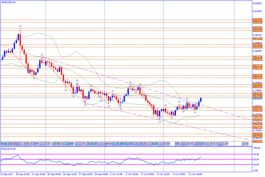 analisa teknikal forex, AUDUSD