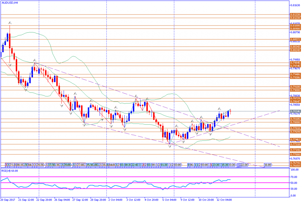 analisa teknikal forex, AUDUSD