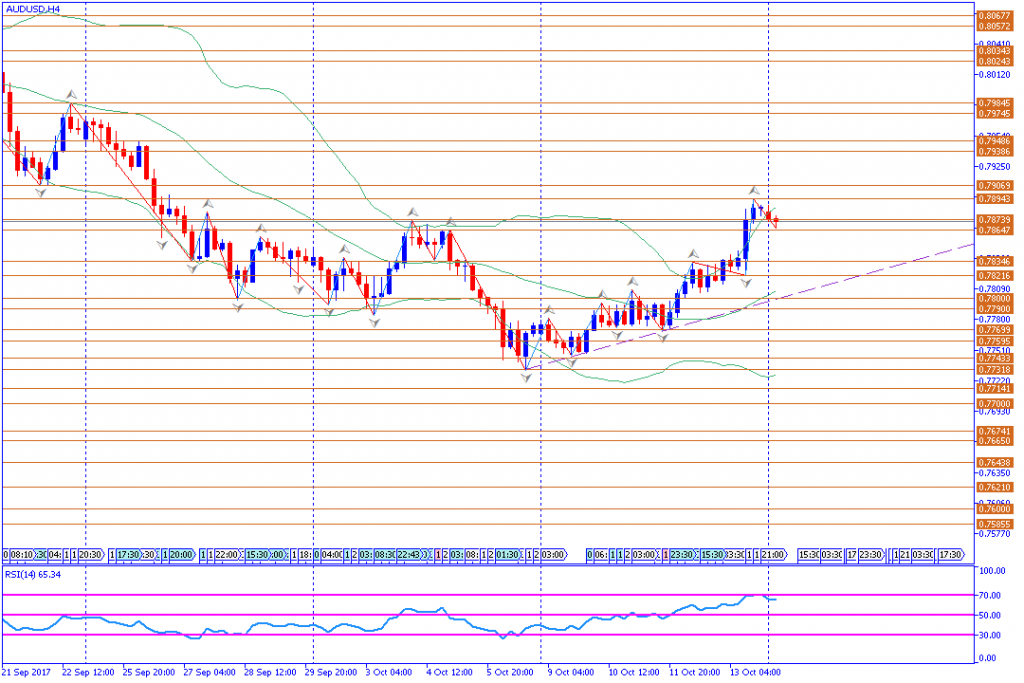 analisa teknikal forex, AUDUSD