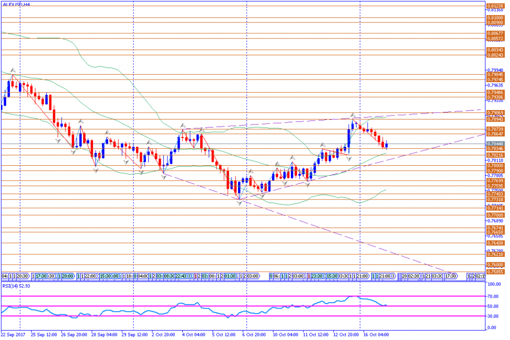 analisa teknikal forex, AUDUSD