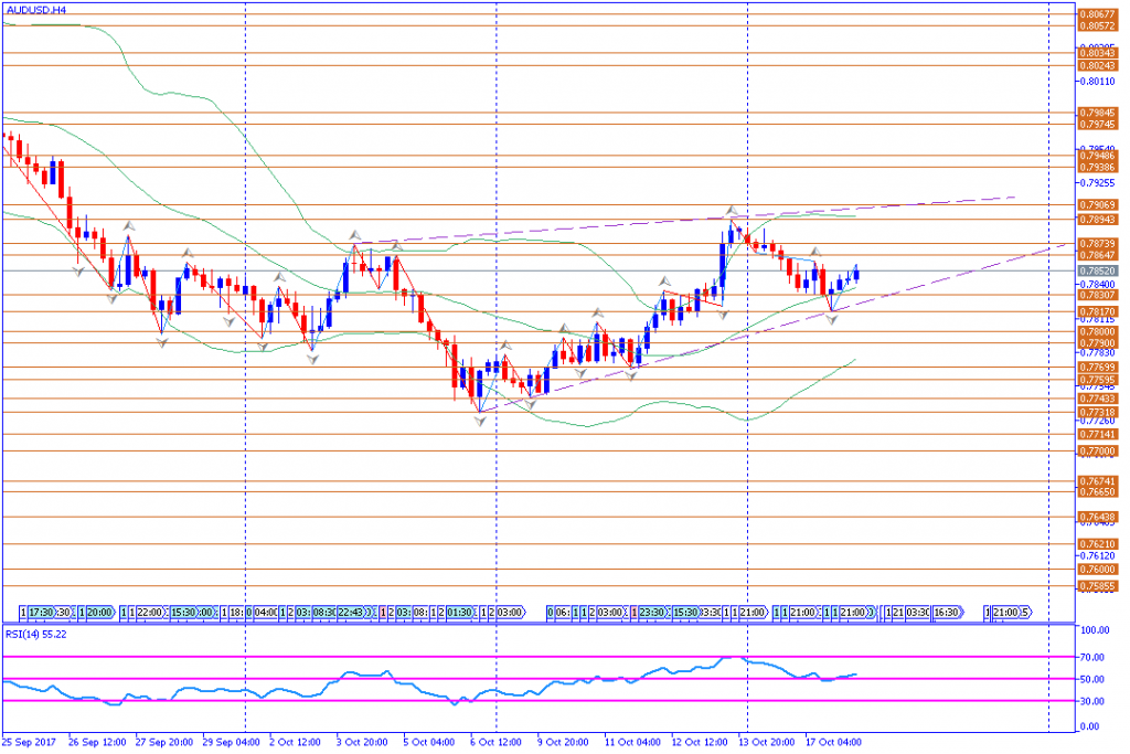 analisa teknikal forex, AUDUSD