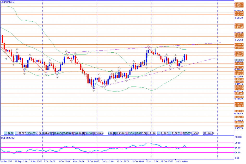 analisa teknikal forex, AUDUSD