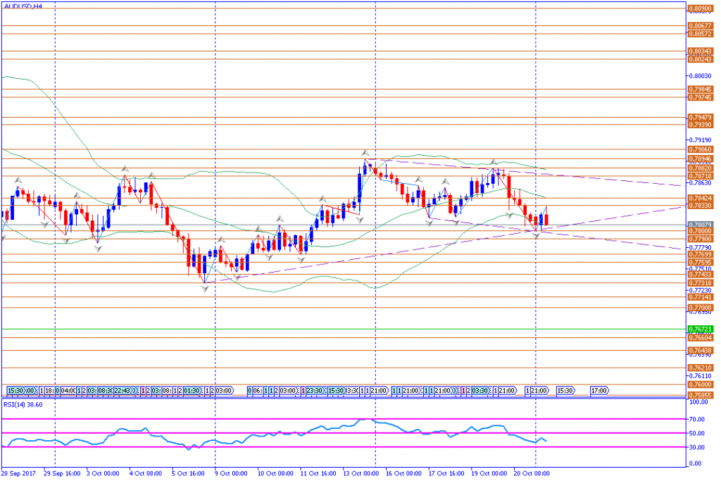 analisa teknikal forex, AUDUSD