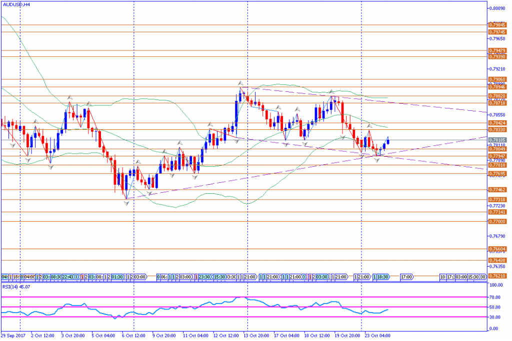 analisa teknikal forex, AUDUSD