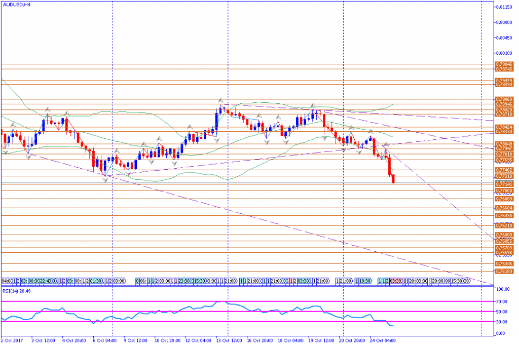 analisa teknikal forex, AUDUSD