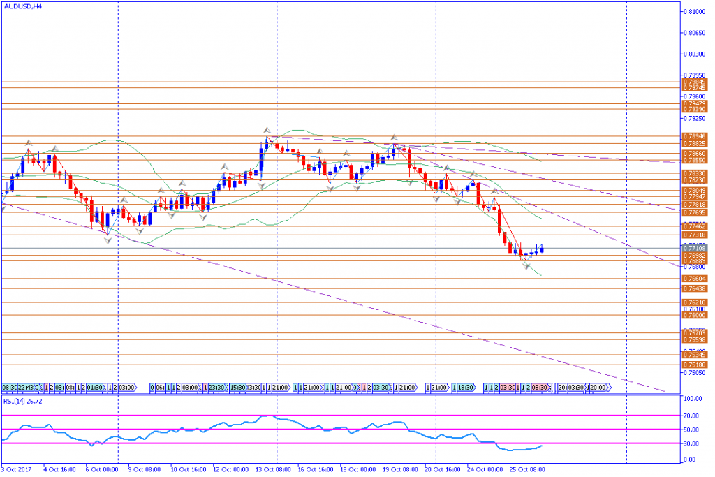 analisa teknikal forex, AUDUSD