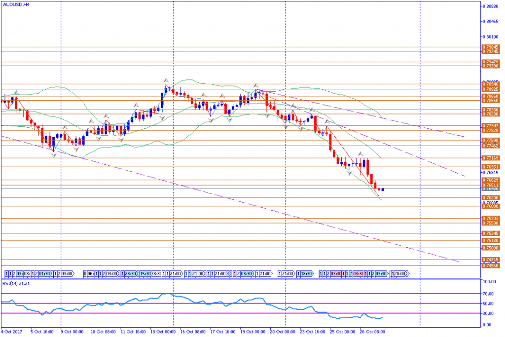 analisa teknikal forex, AUDUSD